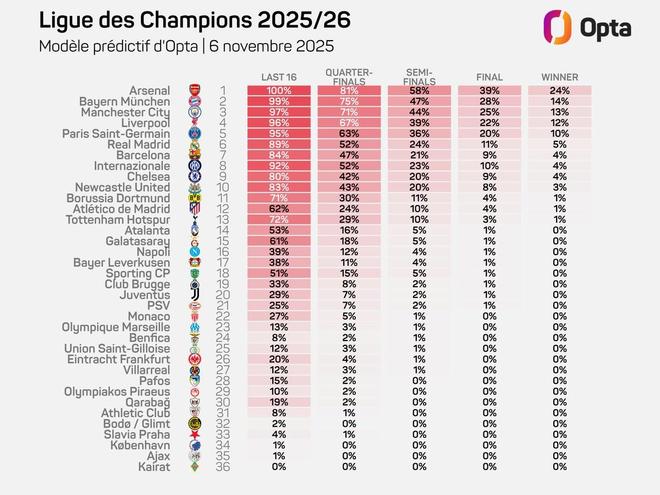 Opta預(yù)測歐冠奪冠概率：阿森納24%第一、拜仁、曼城二三位