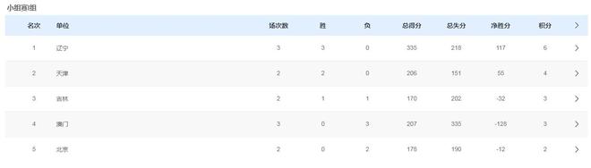 全運(yùn)會(huì)男籃最新排名，遼寧四川提前晉級(jí)，廣東浙江爭(zhēng)小組第一！