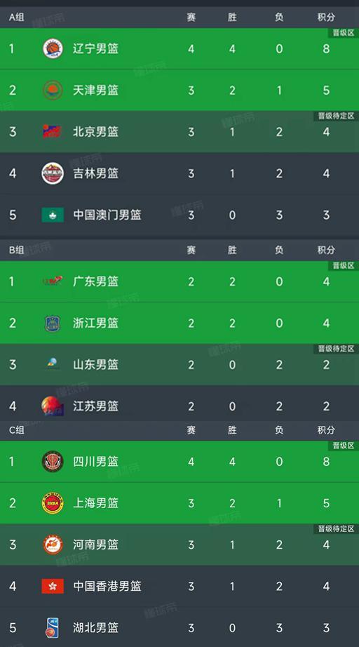 全運(yùn)會(huì)男籃最新積分榜：遼寧四川4連勝頭名出線(xiàn)，北京首勝A組第3