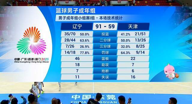 狂贏32分！遼寧逆轉(zhuǎn)獲4連勝，鎖定第1進(jìn)8強(qiáng)，趙繼偉2雙，付豪2雙