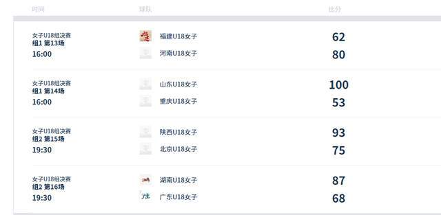 隨著陜西擒北京，湖南勝廣東，U18女籃積分榜有變化，8強已定6席