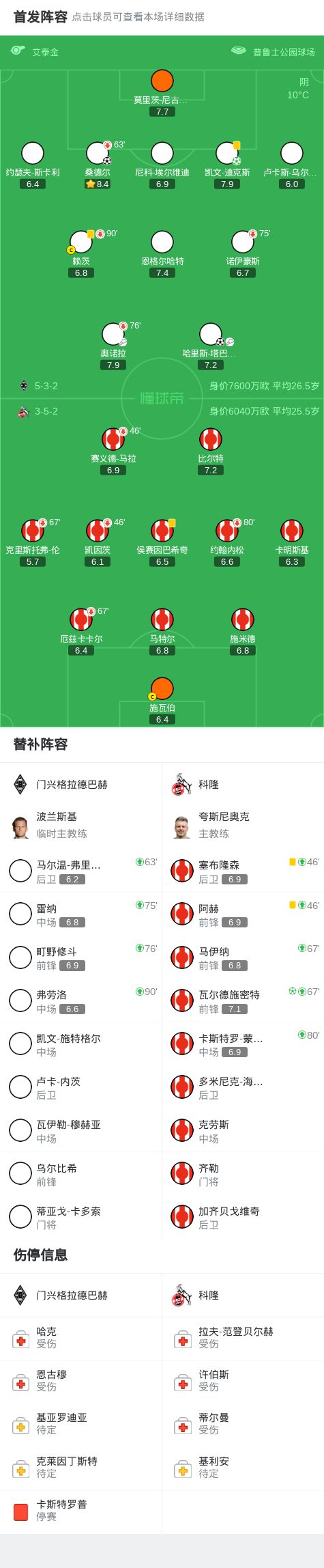 門興格拉德巴赫3-1科隆，凱文-迪克斯點射破門，哈里斯-塔巴科維奇1傳1射