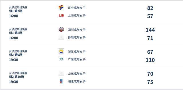 隨著山東爆冷，廣東大勝，全運女籃積分榜有瞭新變化，四川太穩(wěn)瞭